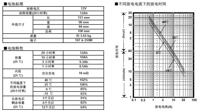 松下蓄電池LC-P1212,電池特性曲線圖.jpg 松下蓄電池LC-P1212,電池特性曲線圖.jpg