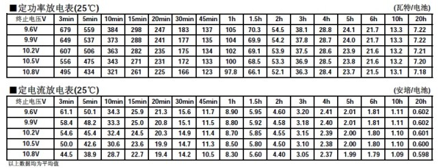 松下蓄電池LC-P1212,電池特性曲線圖2.jpg 松下蓄電池LC-P1212,電池特性曲線圖2.jpg