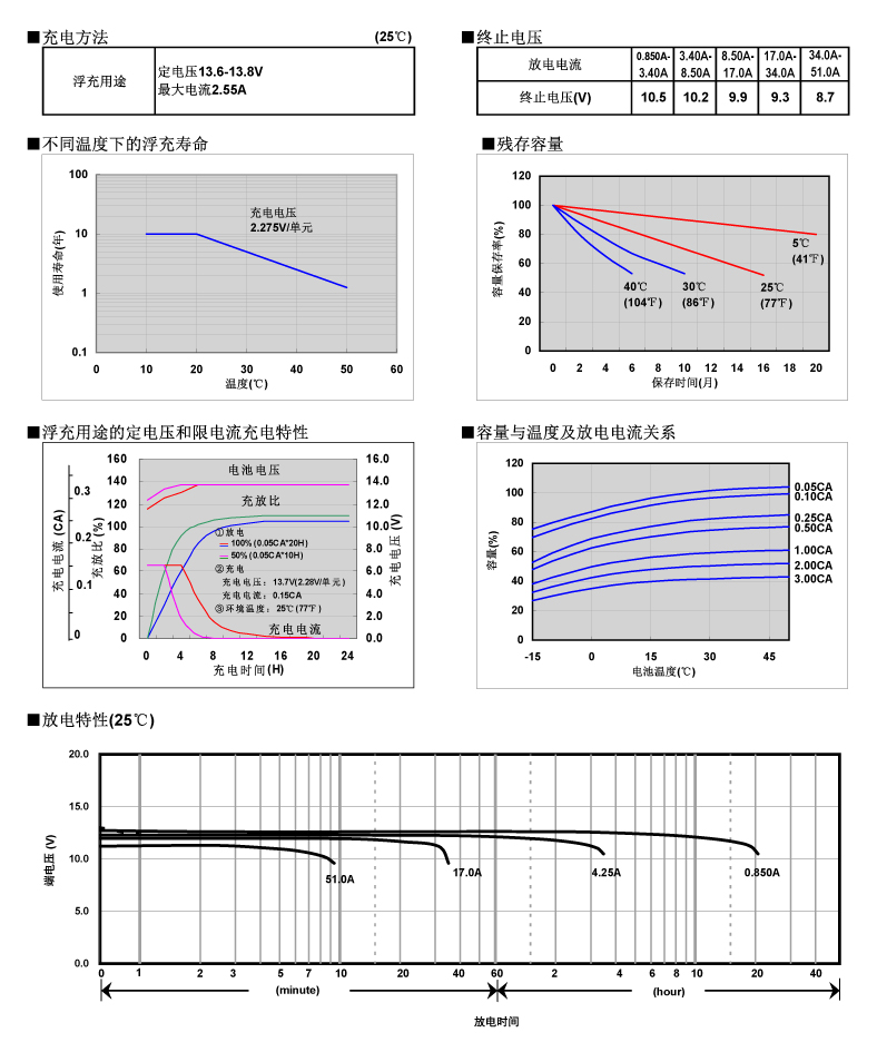 松下蓄電池LC-P1217,電池特性曲線圖2.jpg 松下蓄電池LC-P1217,電池特性曲線圖2.jpg
